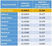 King County City Tax Comparison King County City Tax Comparison